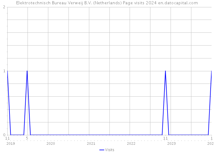Elektrotechnisch Bureau Verweij B.V. (Netherlands) Page visits 2024 
