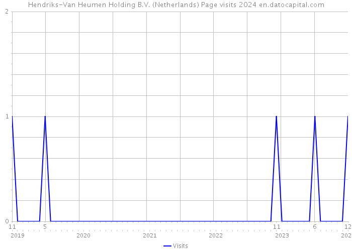 Hendriks-Van Heumen Holding B.V. (Netherlands) Page visits 2024 
