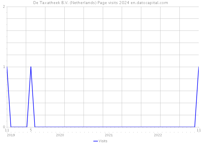De Taxatheek B.V. (Netherlands) Page visits 2024 