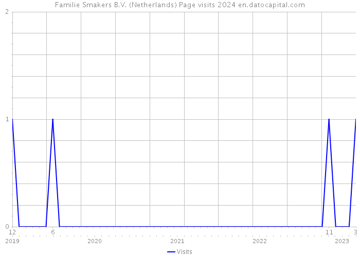 Familie Smakers B.V. (Netherlands) Page visits 2024 