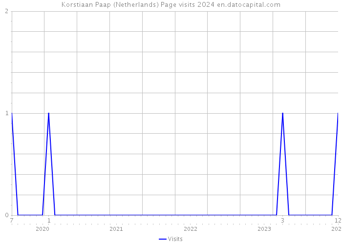 Korstiaan Paap (Netherlands) Page visits 2024 
