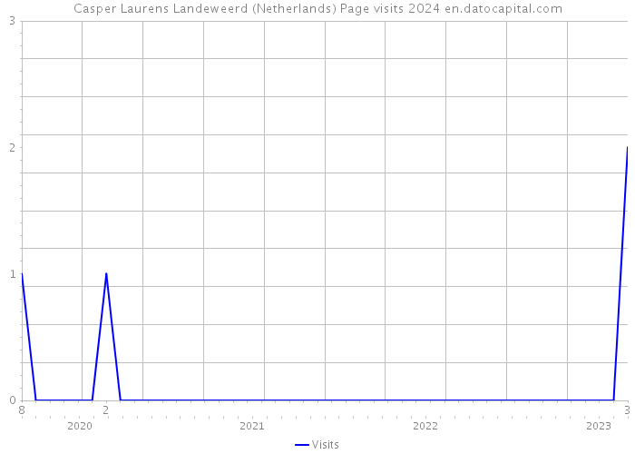 Casper Laurens Landeweerd (Netherlands) Page visits 2024 