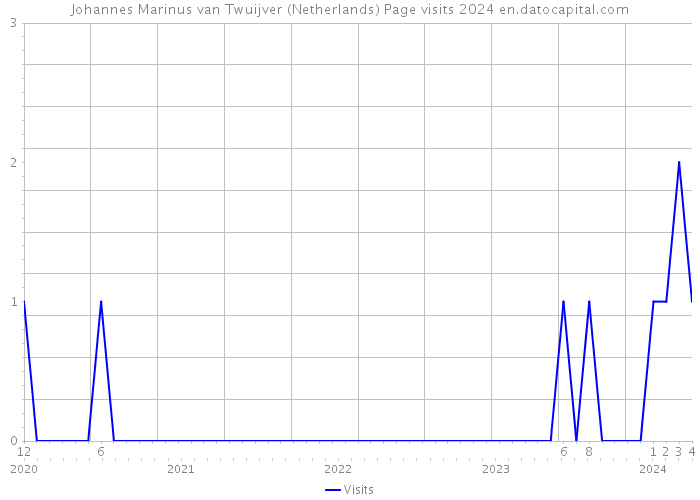 Johannes Marinus van Twuijver (Netherlands) Page visits 2024 