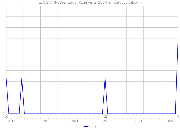 ESC B.V. (Netherlands) Page visits 2024 