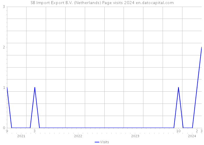 SB Import Export B.V. (Netherlands) Page visits 2024 