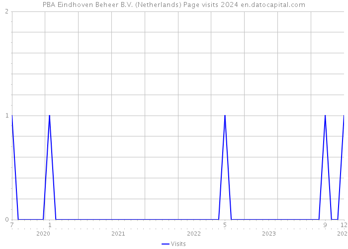 PBA Eindhoven Beheer B.V. (Netherlands) Page visits 2024 