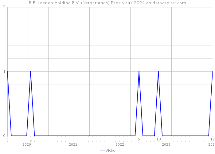 R.F. Loenen Holding B.V. (Netherlands) Page visits 2024 