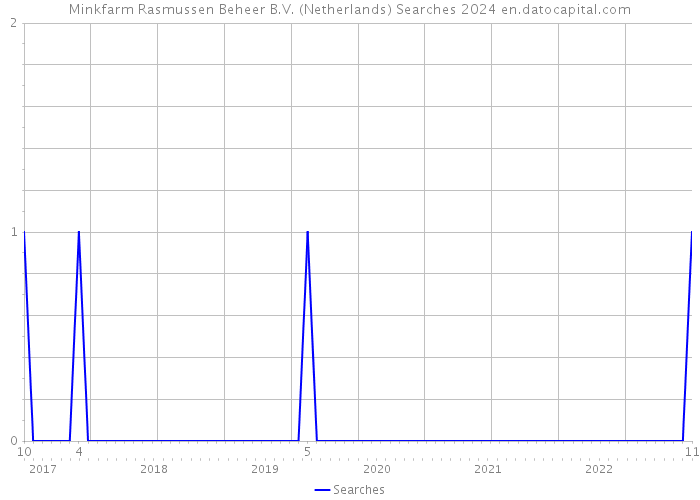 Minkfarm Rasmussen Beheer B.V. (Netherlands) Searches 2024 