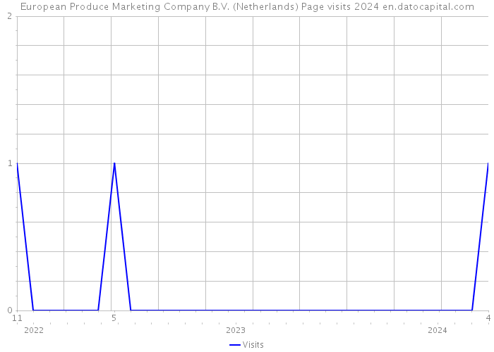 European Produce Marketing Company B.V. (Netherlands) Page visits 2024 