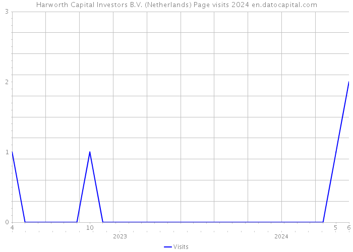 Harworth Capital Investors B.V. (Netherlands) Page visits 2024 