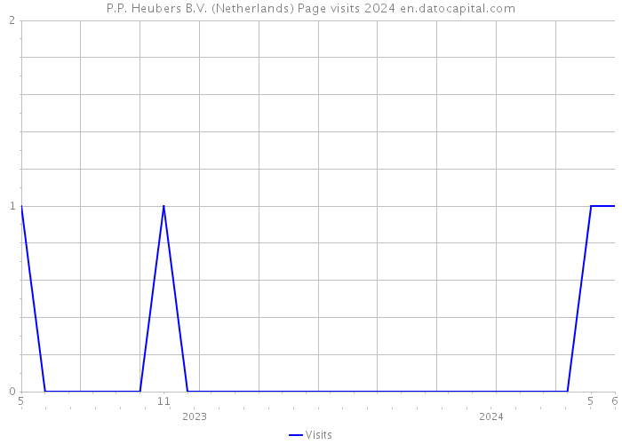 P.P. Heubers B.V. (Netherlands) Page visits 2024 