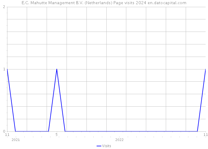 E.C. Mahutte Management B.V. (Netherlands) Page visits 2024 