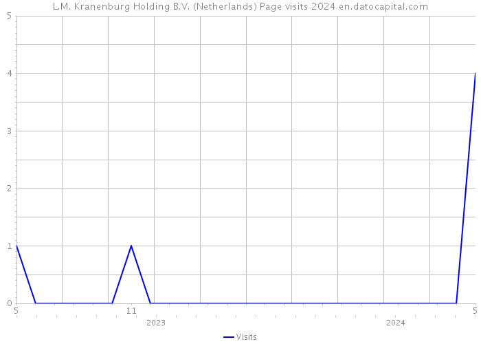 L.M. Kranenburg Holding B.V. (Netherlands) Page visits 2024 