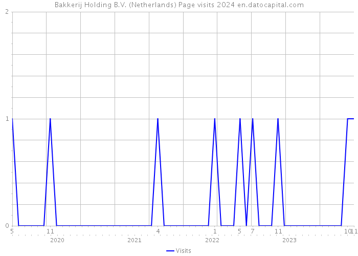 Bakkerij Holding B.V. (Netherlands) Page visits 2024 
