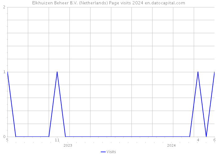 Elkhuizen Beheer B.V. (Netherlands) Page visits 2024 