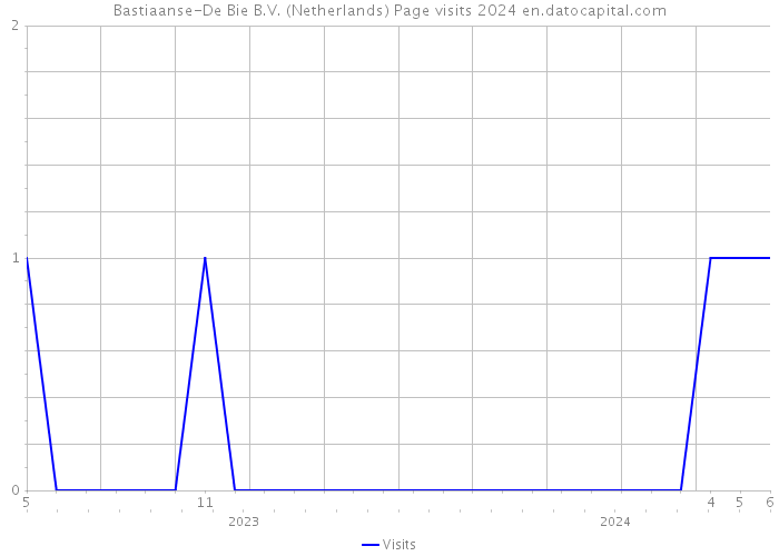 Bastiaanse-De Bie B.V. (Netherlands) Page visits 2024 