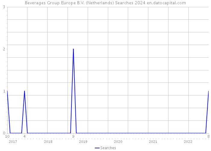 Beverages Group Europe B.V. (Netherlands) Searches 2024 