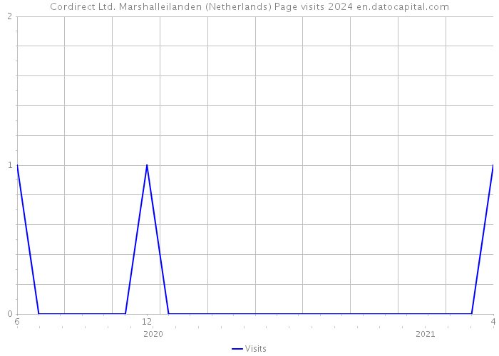 Cordirect Ltd. Marshalleilanden (Netherlands) Page visits 2024 