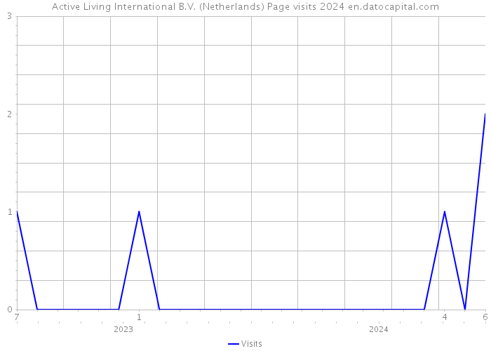 Active Living International B.V. (Netherlands) Page visits 2024 