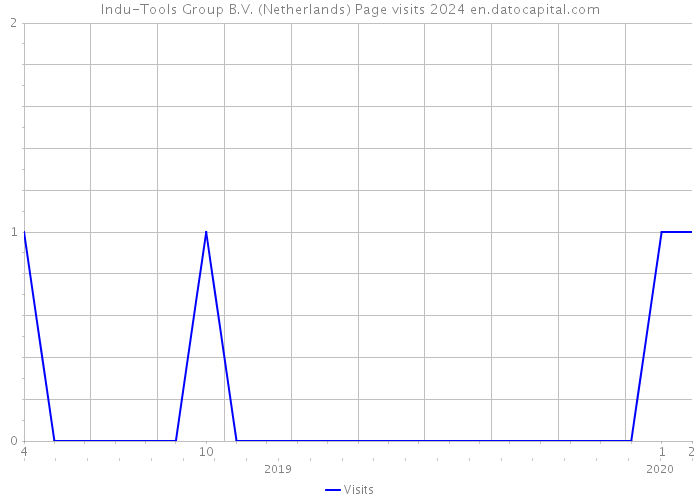 Indu-Tools Group B.V. (Netherlands) Page visits 2024 