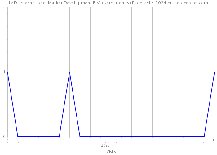 IMD-International Market Development B.V. (Netherlands) Page visits 2024 