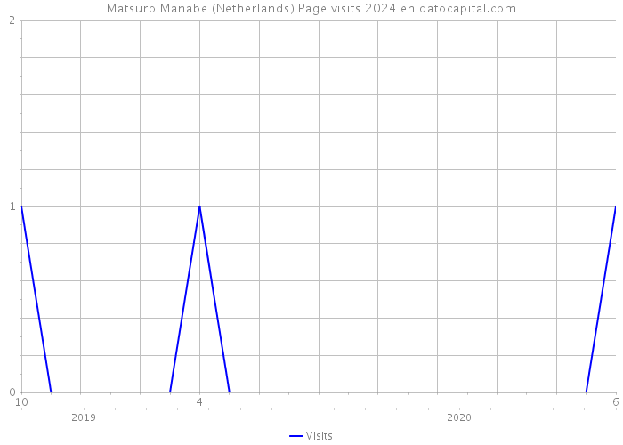 Matsuro Manabe (Netherlands) Page visits 2024 