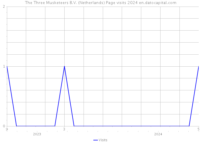 The Three Musketeers B.V. (Netherlands) Page visits 2024 