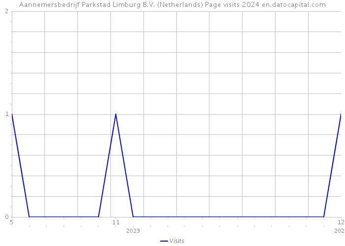 Aannemersbedrijf Parkstad Limburg B.V. (Netherlands) Page visits 2024 