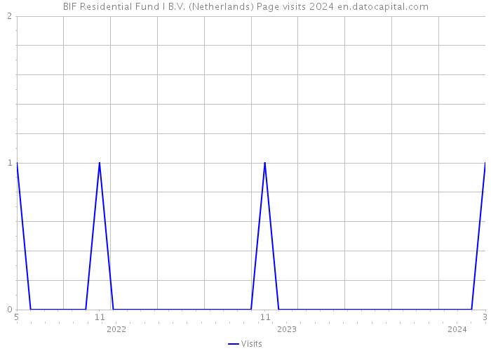 BIF Residential Fund I B.V. (Netherlands) Page visits 2024 