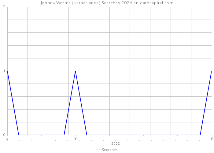 Johnny Worms (Netherlands) Searches 2024 