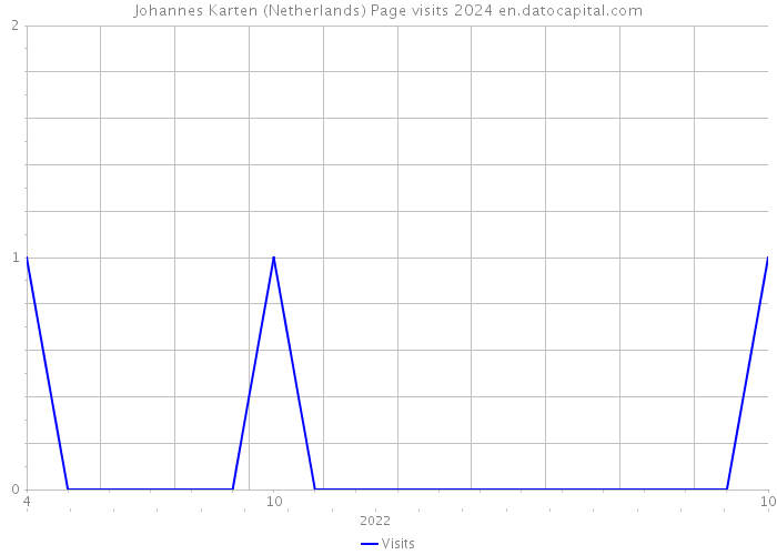 Johannes Karten (Netherlands) Page visits 2024 