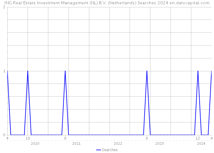 ING Real Estate Investment Management (NL) B.V. (Netherlands) Searches 2024 