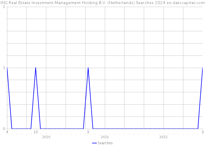 ING Real Estate Investment Management Holding B.V. (Netherlands) Searches 2024 