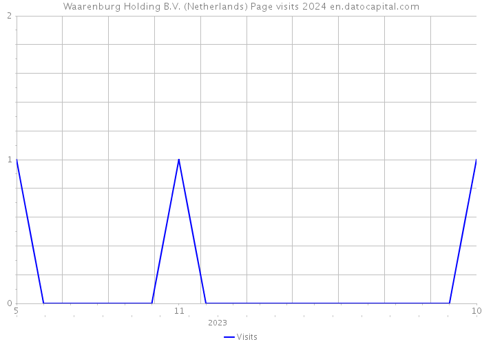 Waarenburg Holding B.V. (Netherlands) Page visits 2024 