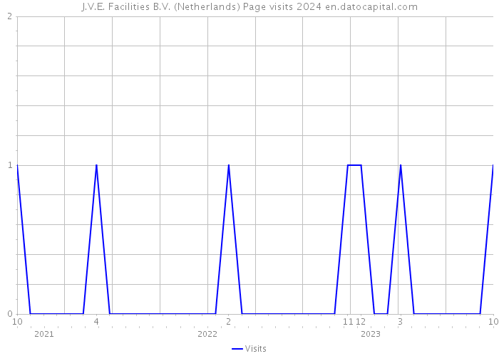 J.V.E. Facilities B.V. (Netherlands) Page visits 2024 