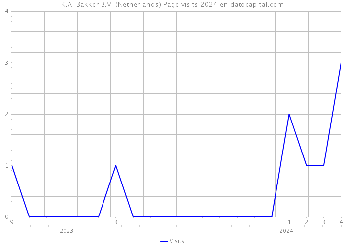 K.A. Bakker B.V. (Netherlands) Page visits 2024 