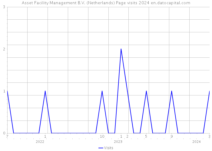 Asset Facility Management B.V. (Netherlands) Page visits 2024 