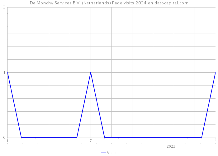 De Monchy Services B.V. (Netherlands) Page visits 2024 
