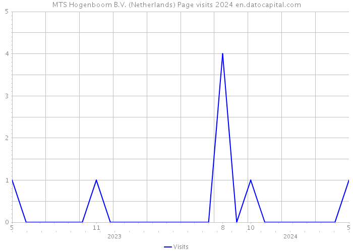 MTS Hogenboom B.V. (Netherlands) Page visits 2024 