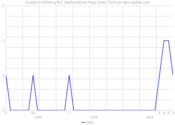 Inception Holding B.V. (Netherlands) Page visits 2024 