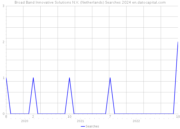 Broad Band Innovative Solutions N.V. (Netherlands) Searches 2024 
