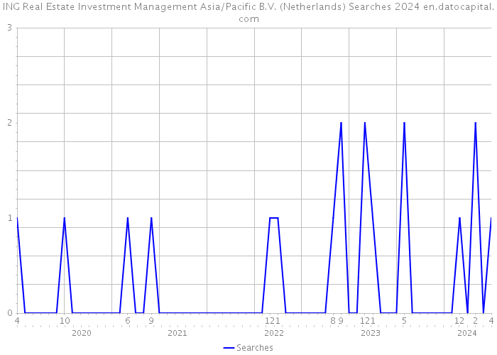 ING Real Estate Investment Management Asia/Pacific B.V. (Netherlands) Searches 2024 