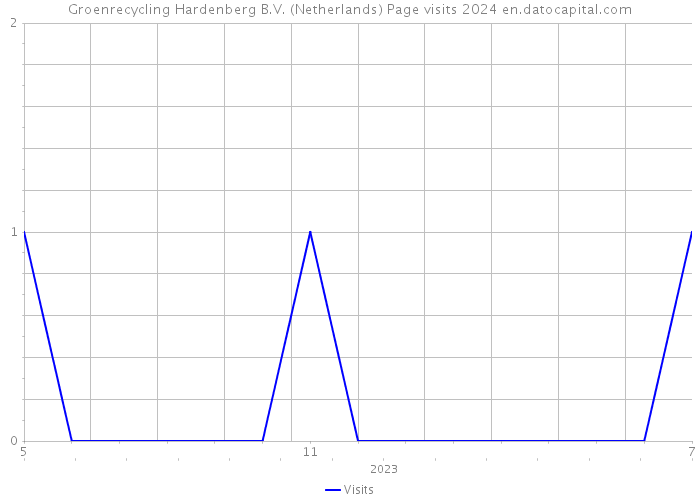 Groenrecycling Hardenberg B.V. (Netherlands) Page visits 2024 