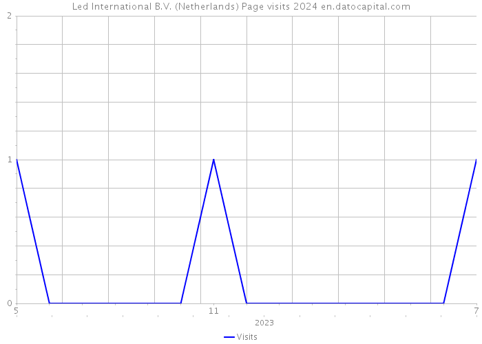 Led International B.V. (Netherlands) Page visits 2024 