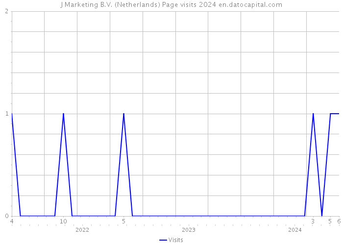 J Marketing B.V. (Netherlands) Page visits 2024 