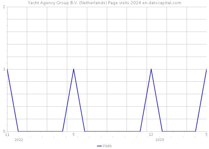 Yacht Agency Group B.V. (Netherlands) Page visits 2024 