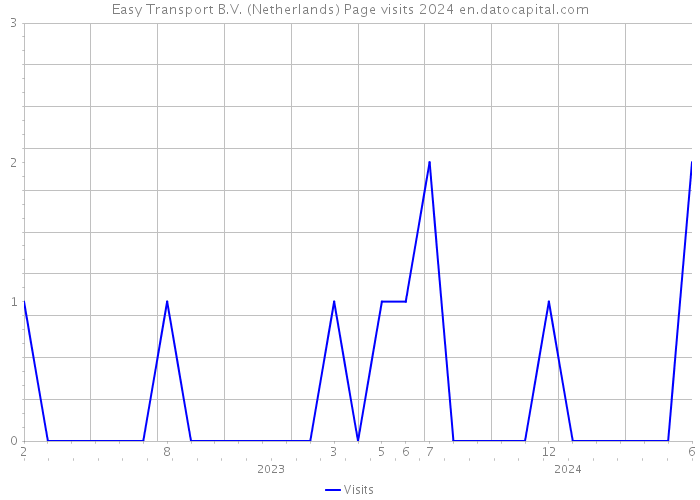 Easy Transport B.V. (Netherlands) Page visits 2024 