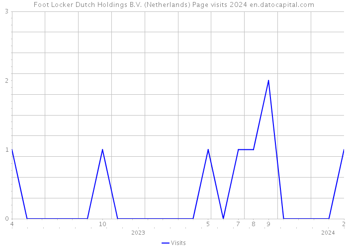 Foot Locker Dutch Holdings B.V. (Netherlands) Page visits 2024 