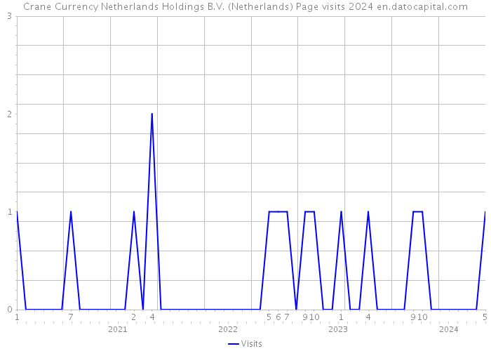 Crane Currency Netherlands Holdings B.V. (Netherlands) Page visits 2024 