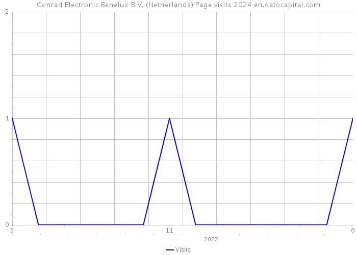 Conrad Electronic Benelux B.V. (Netherlands) Page visits 2024 
